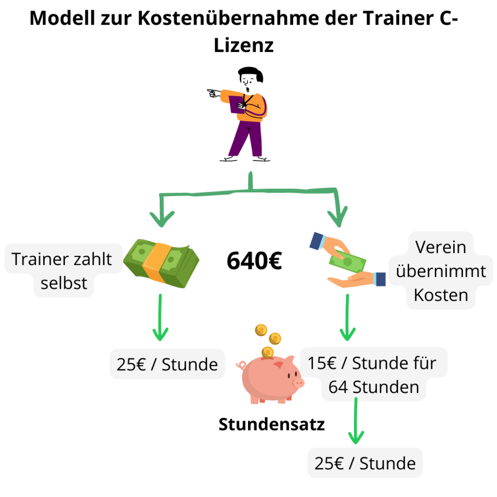 Grafisches Modell zur Kostenübernahme von Aus- und Fortbildungskosten für Übungsleiter:innen
